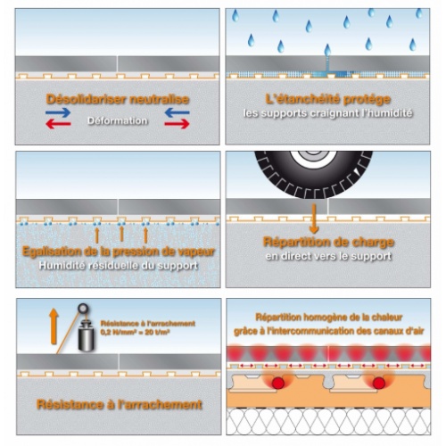 Natte de désolidarisation et d'étanchéité DITRA 25 - 5ml Désolidarisation